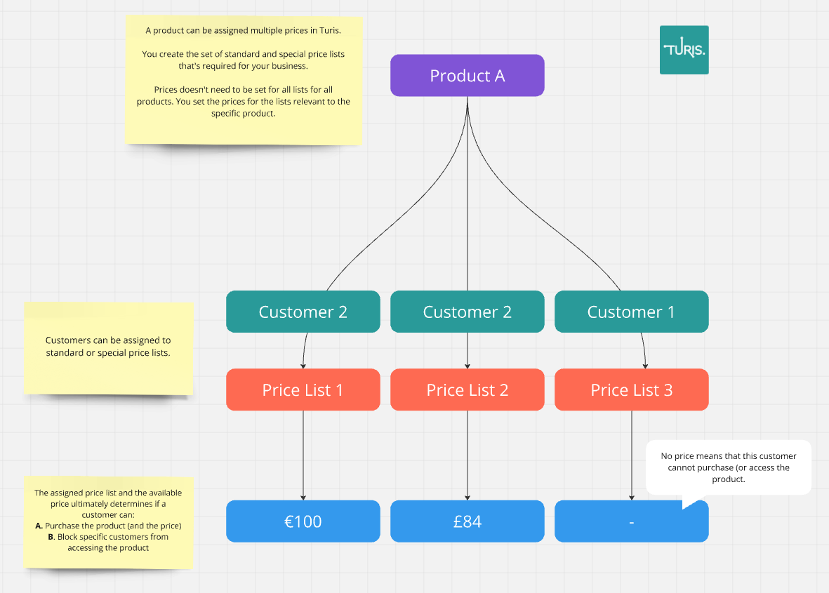 turis b2b ecommerce pricing