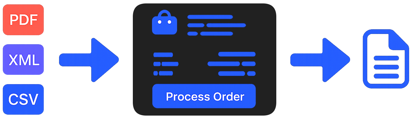 Turn PDFs, emails, text files into clean digital orders 10 turis vision flow trans