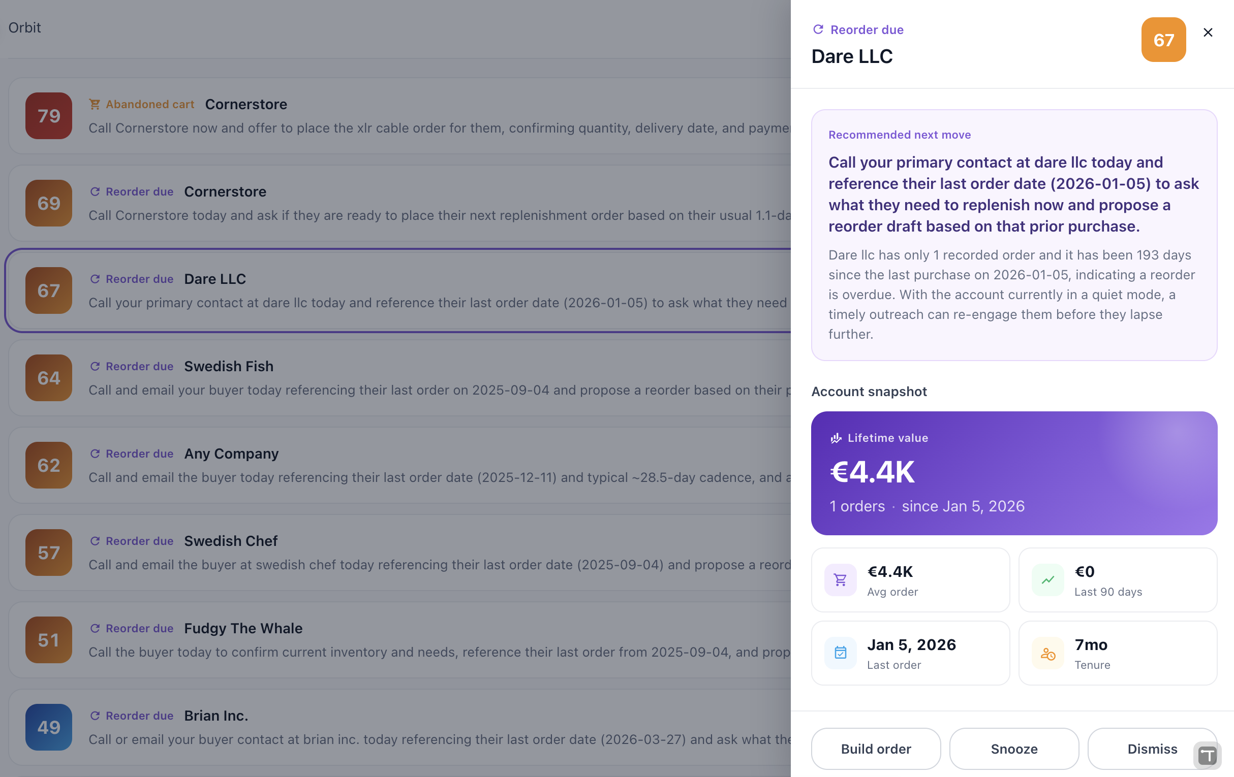 Orbit Next Moves — a scored, ranked list of accounts to work, with a reorder-due account opened to show the recommended move, the reason behind it, and an account snapshot with lifetime value and last order